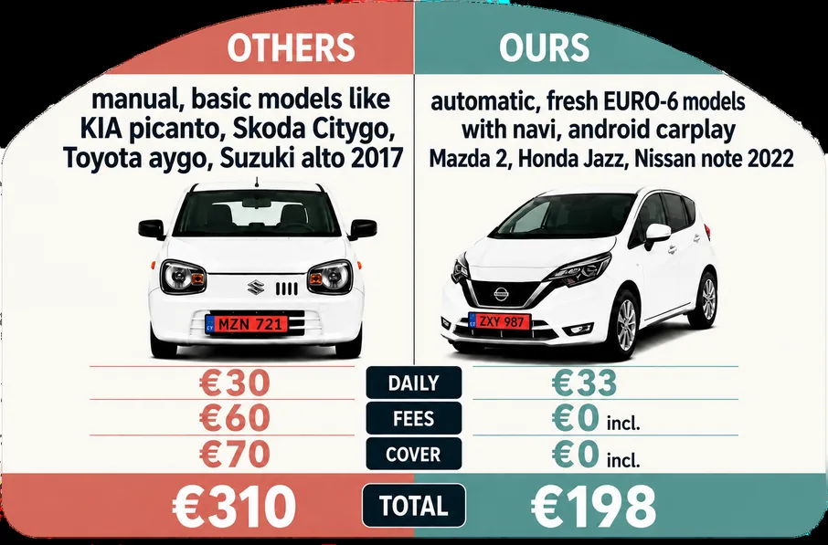 Others and Come2Cyprus rental rate comparison